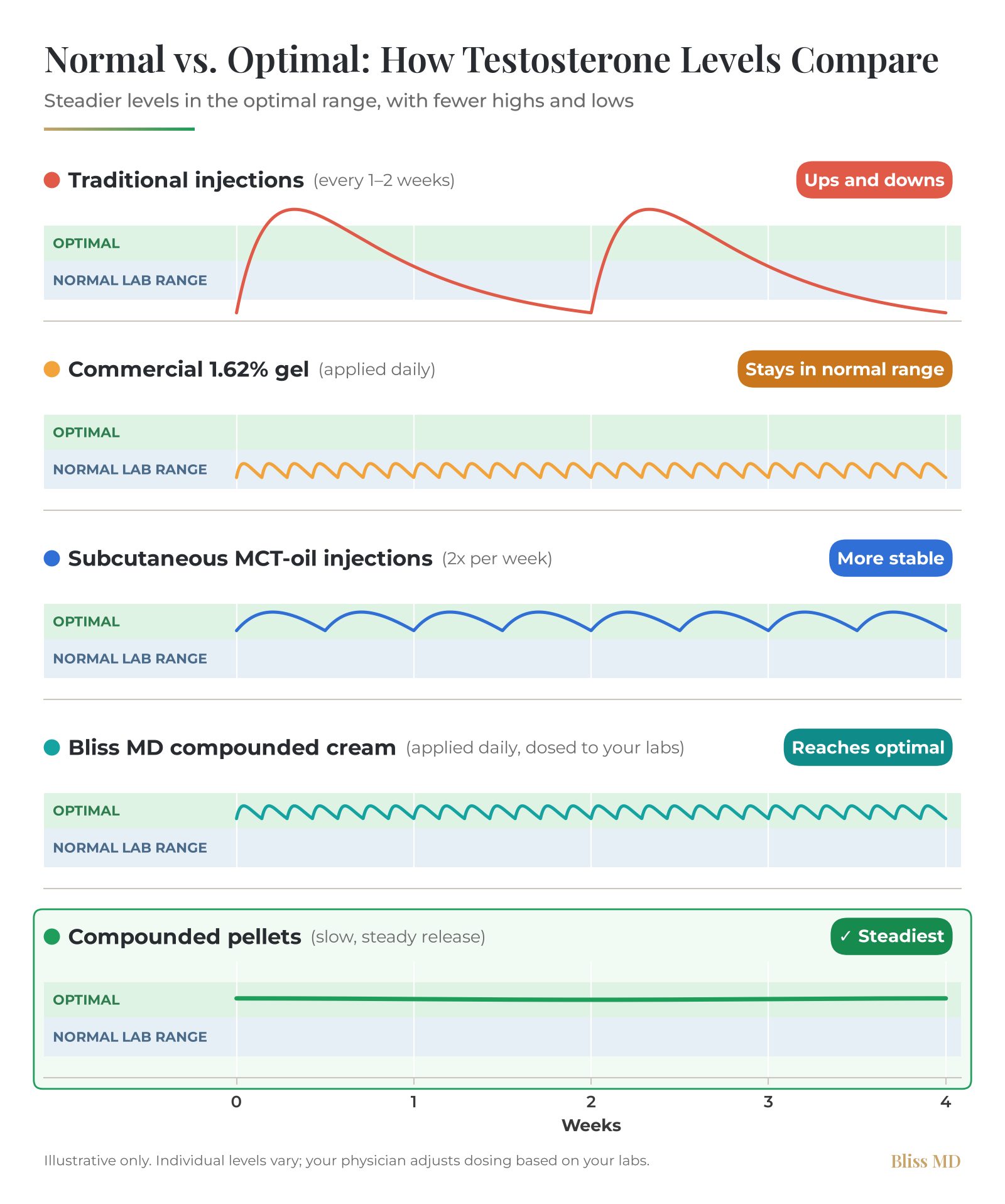 Illustrative chart comparing testosterone levels over four weeks in five panels: traditional injections every 1–2 weeks rise and fall in big ups and downs, commercial 1.62% gel stays in the normal lab range, twice-weekly subcutaneous MCT-oil injections are more stable in the optimal range, Bliss MD compounded cream reaches the optimal range, and compounded pellets stay steadiest in the optimal range.